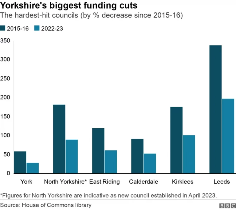 Graph titled Yorkshire's biggest funding cuts, the hardest hit councils by % decrease since 2015-2016. Graph shows Leeds, which had the largest funding, also had the biggest cut in funding.